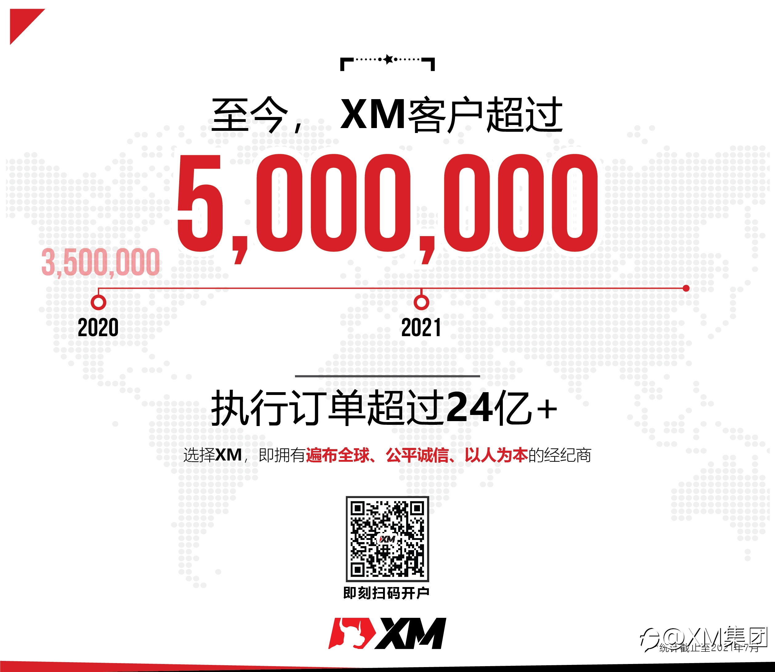 重磅号外！XM客户超过500万！
