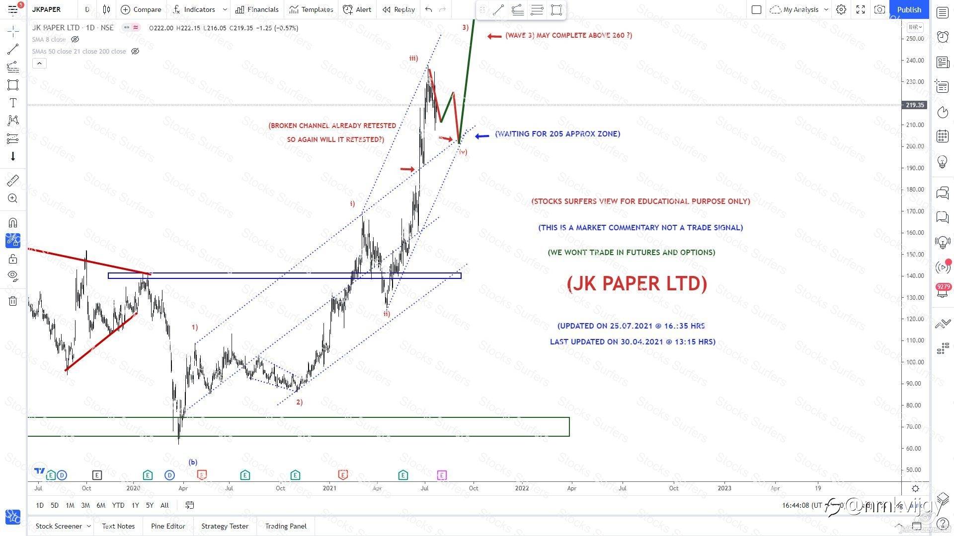 Indian Stocks view, what I trading and investing using Elliott Wave Theory