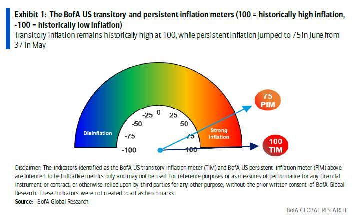 美银的持续性通胀指标也创下历史新高了