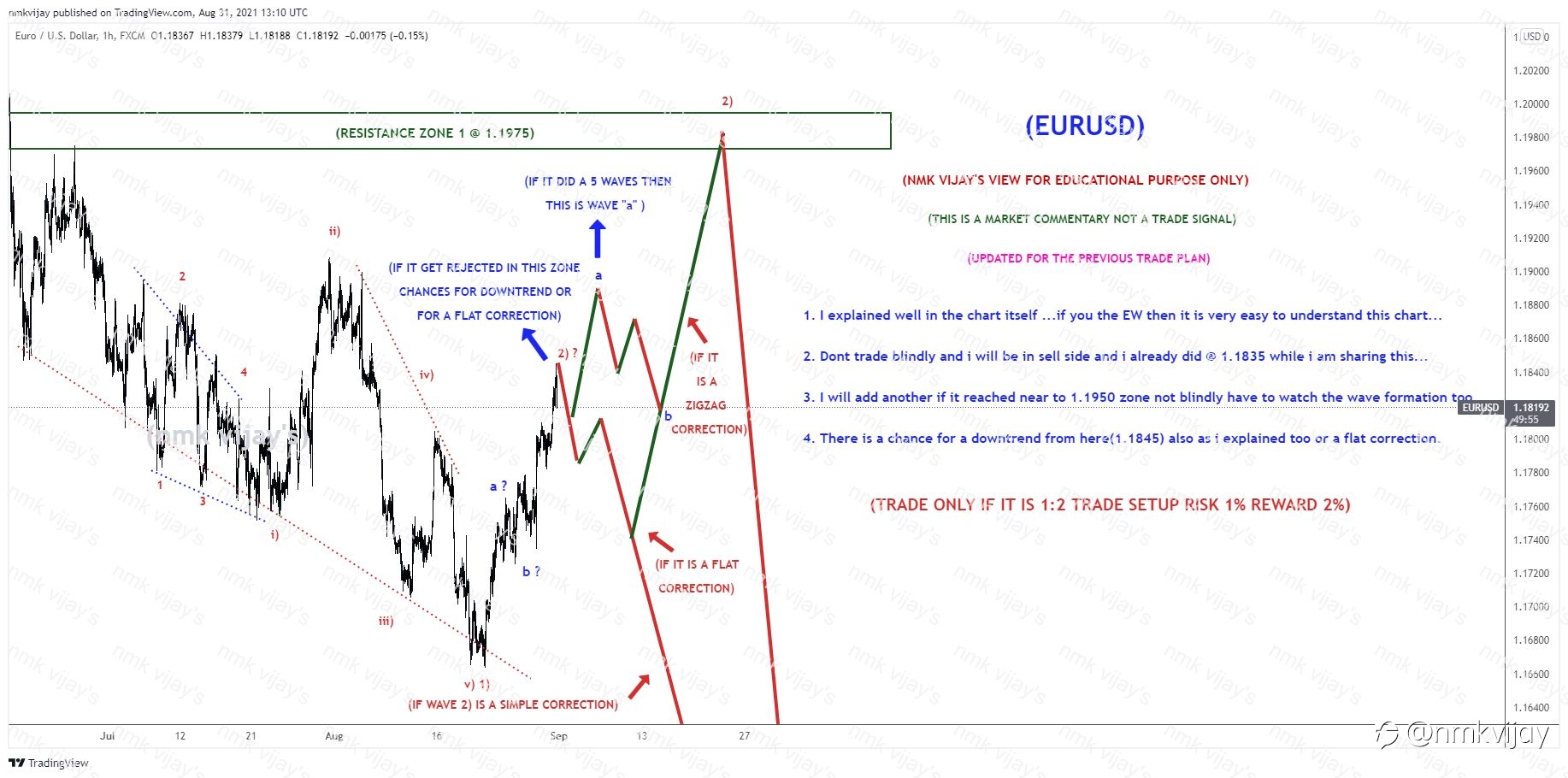 EURUSD-Simple correction got completed or will go to 1.1975 ???