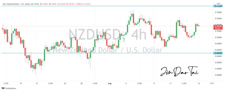 NZD/USD Outlook (16 August 2021)