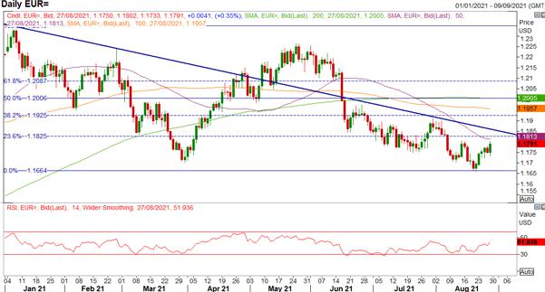 EUR/USD Forecast: Euro Runs into Resistance, More Gains Ahead?