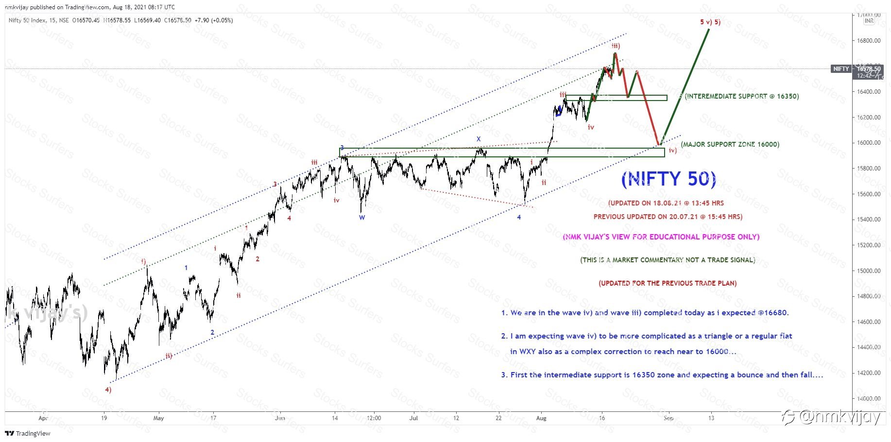 NIFTY As per my view in today's premarket prediction video, it got rejected @ 16700 zone