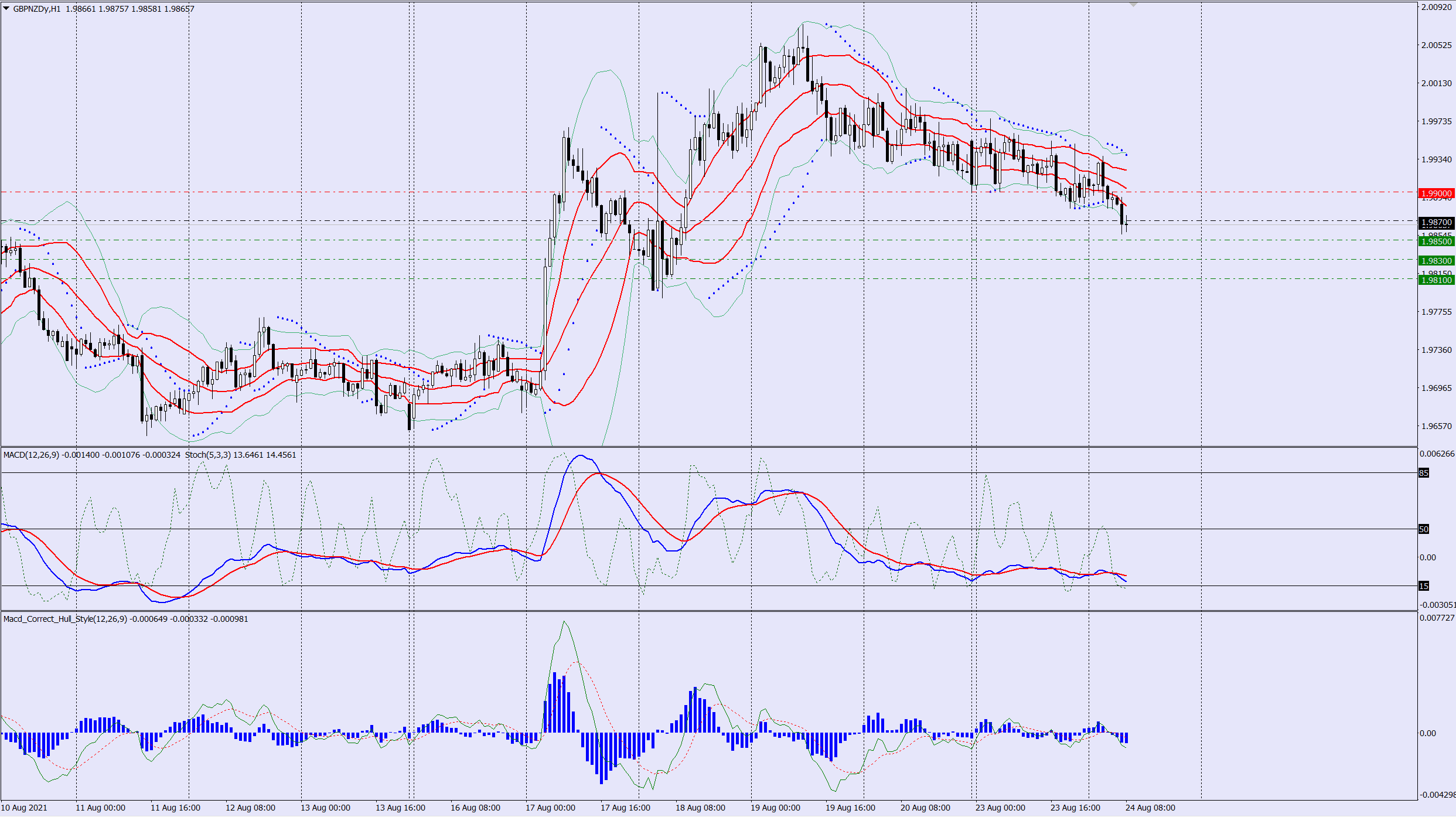 GBPNZD sell trade idea 24 08 2021