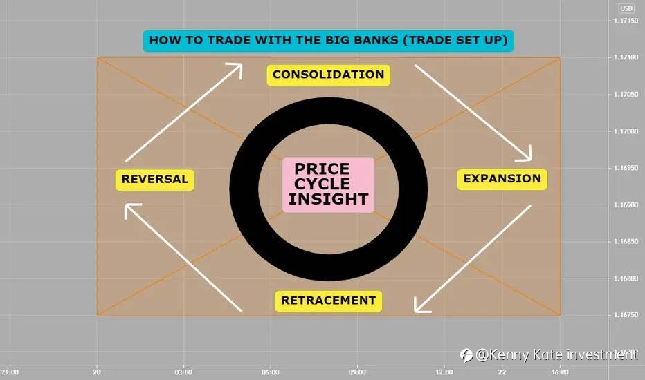 How to trade with the big bank(Price cycle trade setup)