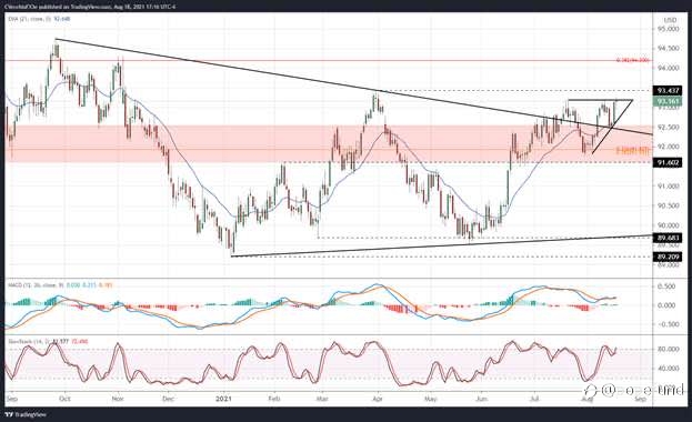 USD Technical Analysis: Doji at Triangle Resistance; Yen Struggles Out of Wedge