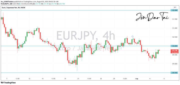 EUR/JPY Outlook (05 August 2021)