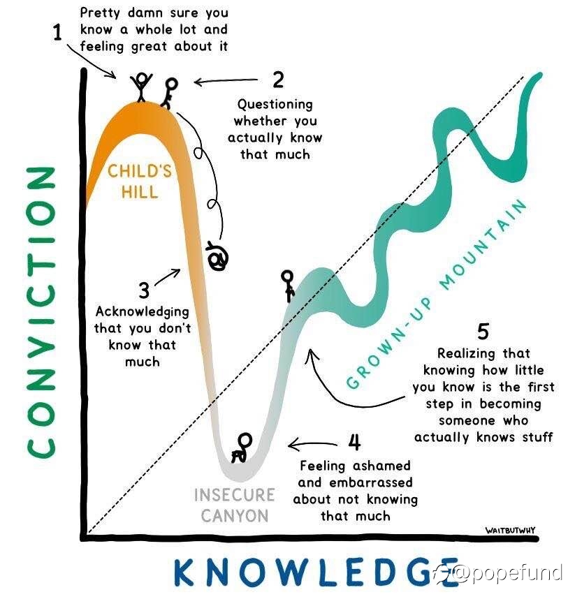 Weekend Refresher(VI): The secret to get transformed into Professionals, realizing the Dunning-kruger Effect.