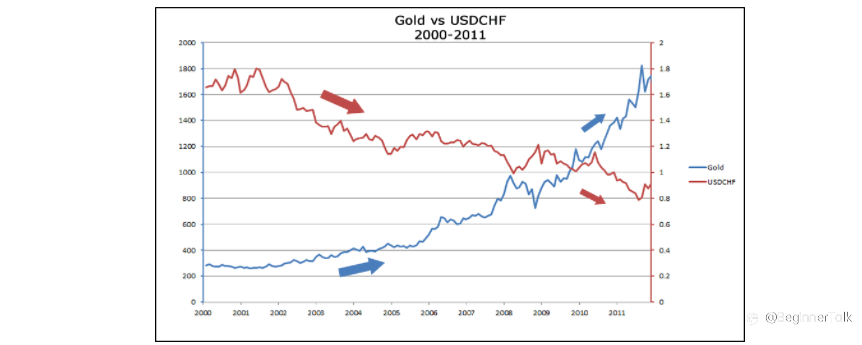 How Gold Affects AUD/USD and USD/CHF