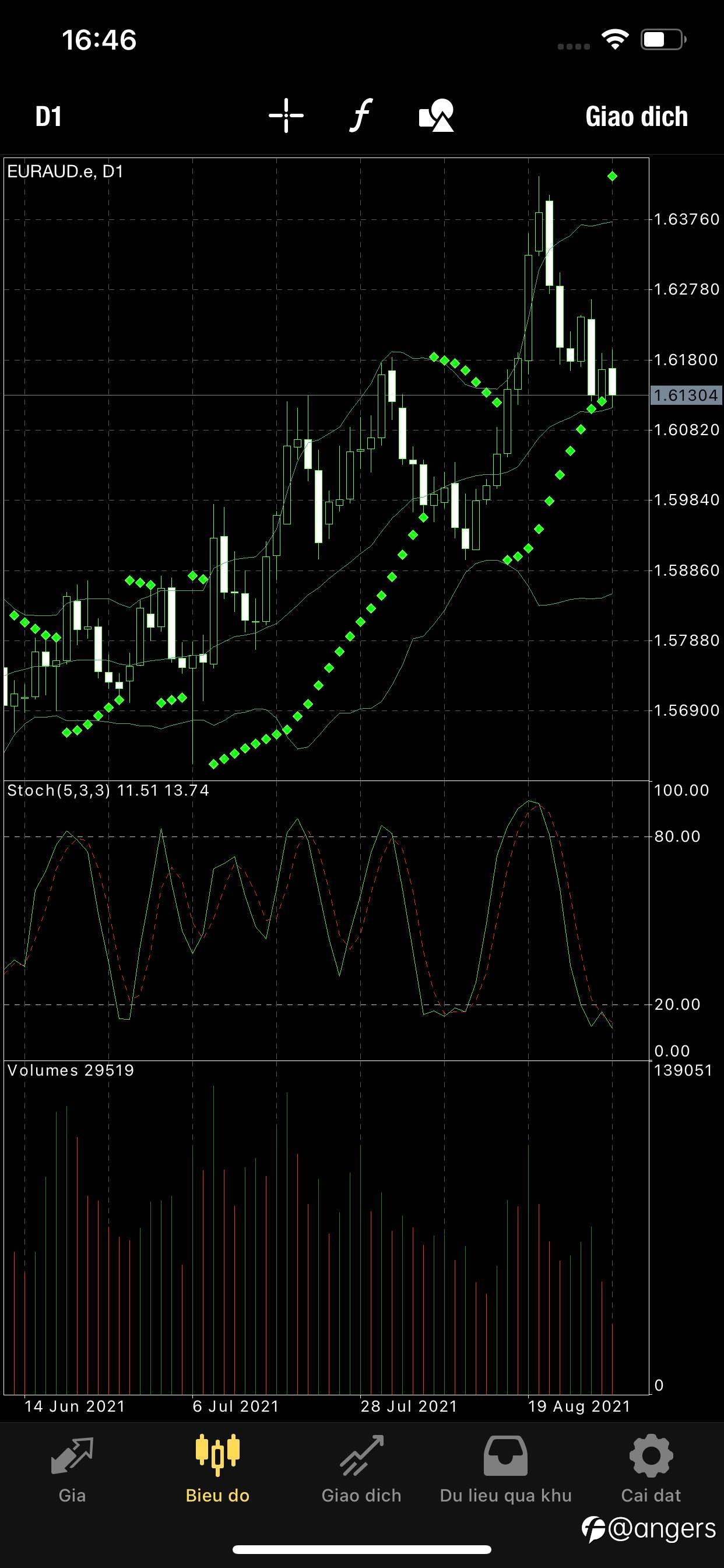 Parabolic Sar