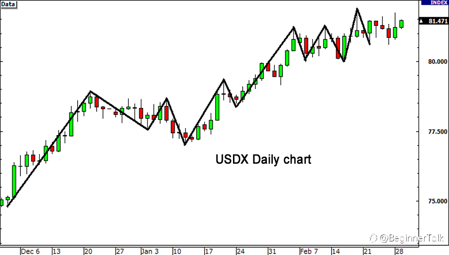 How to Use the USDX for Forex Trading