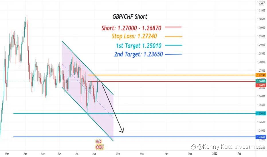 GBP/CHF review