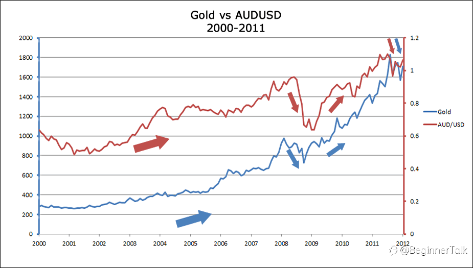How Gold Affects AUD/USD and USD/CHF