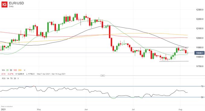 Euro Forecast: EUR/USD Likely to Hold its Ground in Week Ahead
