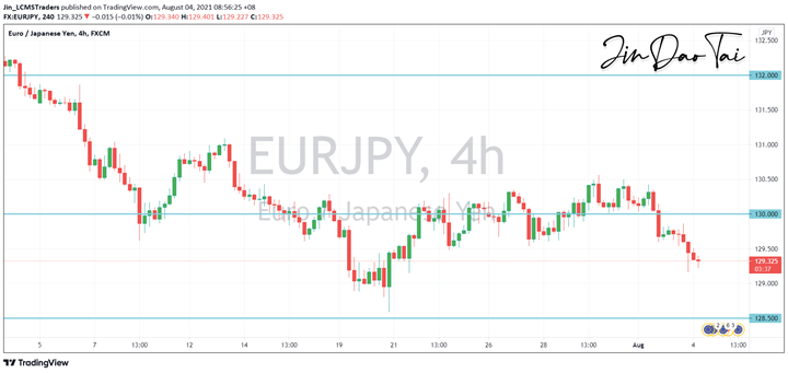 EUR/JPY Outlook (04 August 2021)