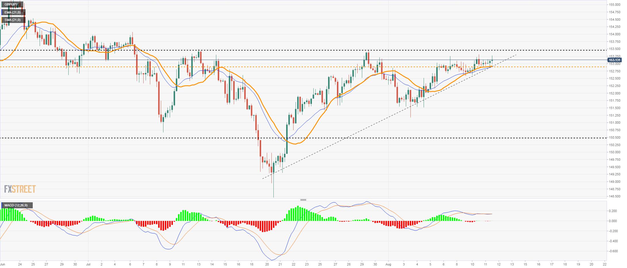 GBP/JPY Price Analysis: Bullish in the short-term while above 152.80