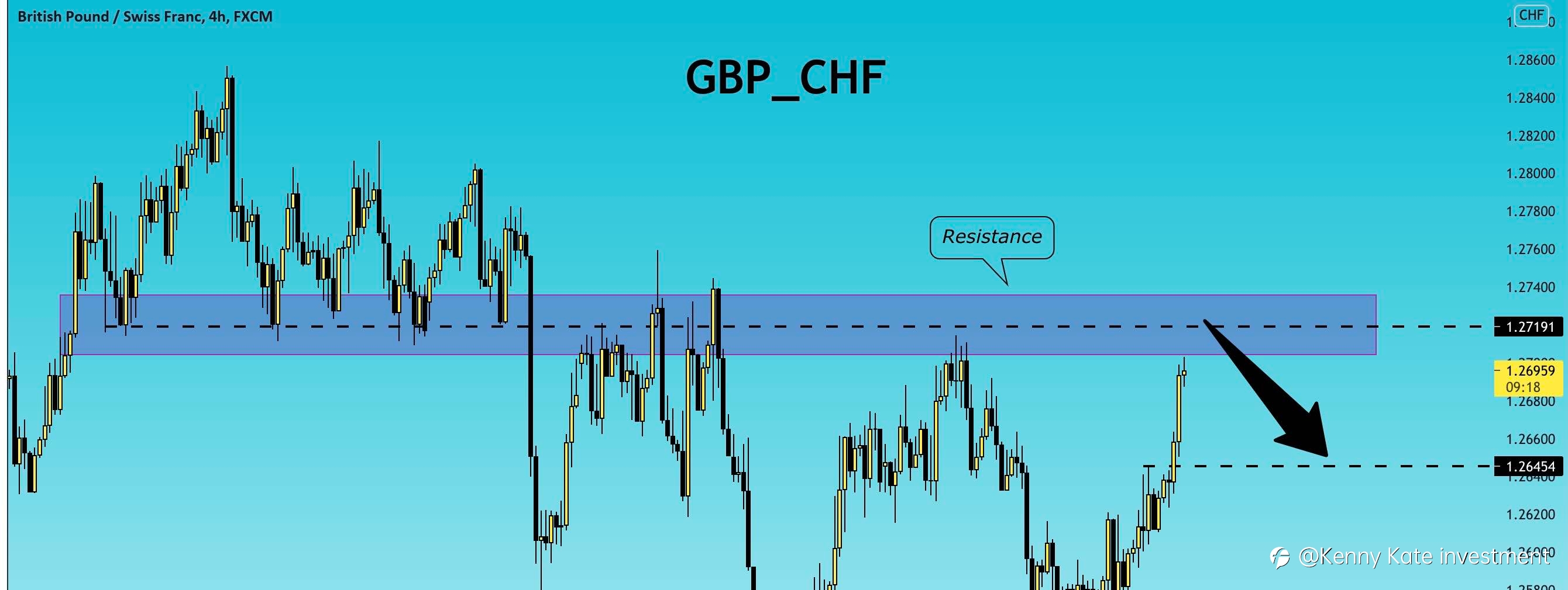 GBPCHF technical analysis(07/08/2021)