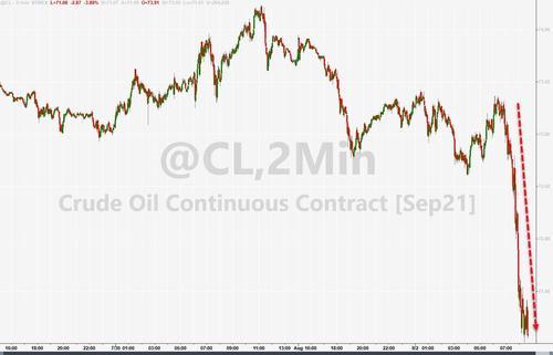 走势逆转！国际油价8月开局大跌4%，发生了什么？