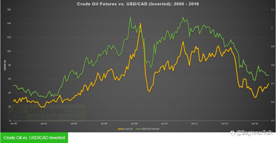 How Oil Moves with USD/CAD