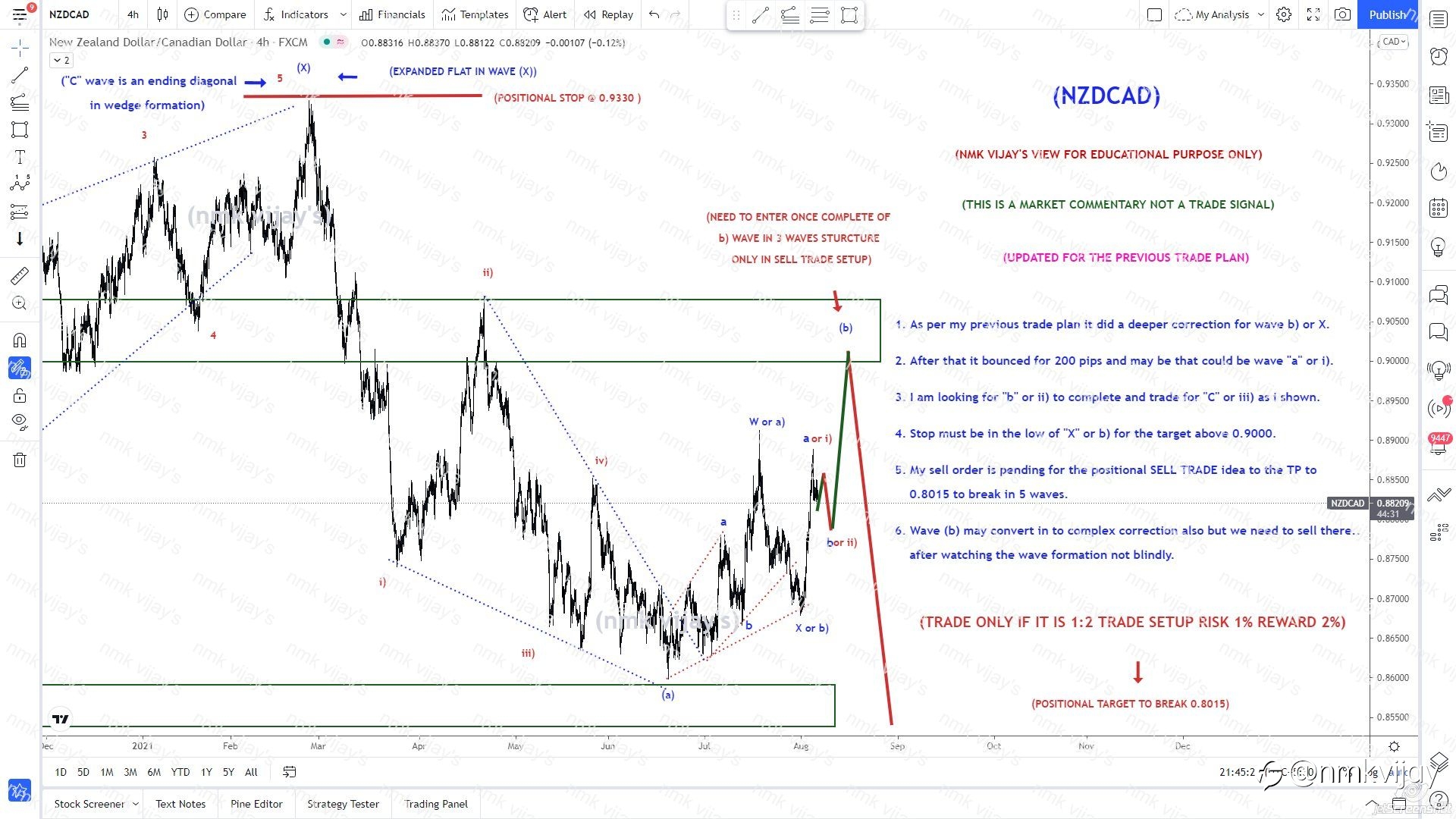 NZDCAD-200 pips bounced after completion of wave X or b)