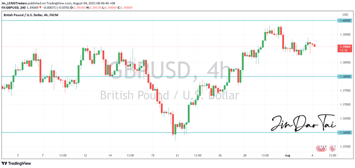 GBP/USD Outlook (04 August 2021)
