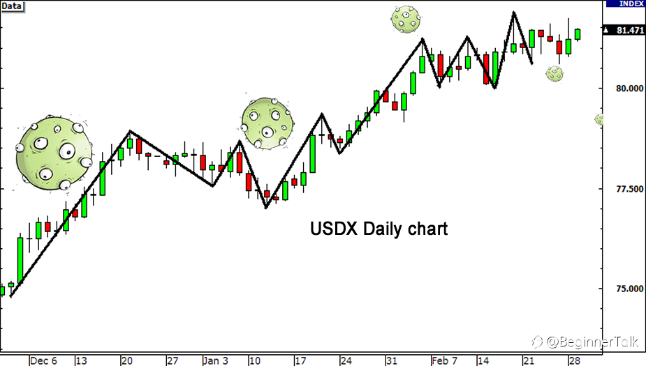 How to Use the USDX for Forex Trading