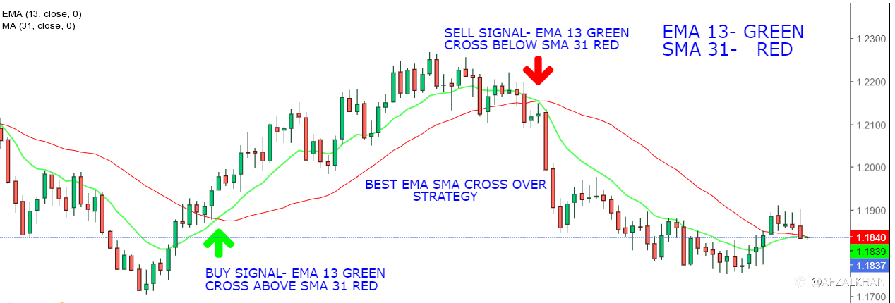 THE BEST EMA SMA CROSS OVER STRATEGY ,EMA13 GREEN , SMA 31 RED in EUR/USD OR ANY OTHER FOREX PAIR.