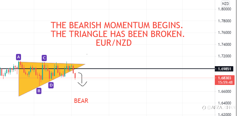 EURNZD , FINALLY THE TRIANGLE HAS BEEN BROKEN DOWNWARDS , BEARISH MOVE STARTED , BUT ONE HAS TO WAIT FOR THE CANDLE TO CLOSE BELOW FOR THE WHOLE DAY.