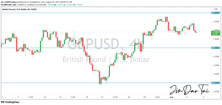 GBP/USD Outlook (05 August 2021)