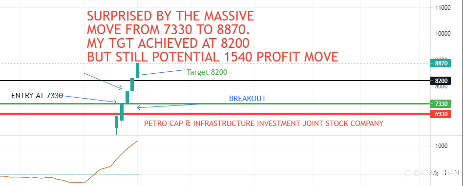SURPRISED BY ENTRY MOVE WITH SEC INDICATOR AND BREAKOUT +1540 PROFIT (ENTRY 7330 , PRESENT 8870)