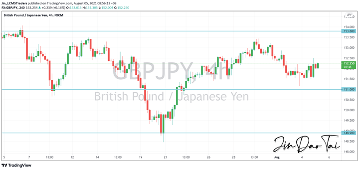 GBP/JPY Outlook (05 August 2021)