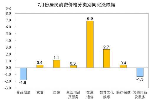 国家统计局：中国7月居民消费价格同比增长1.0%