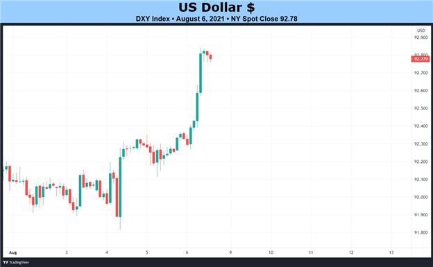 Weekly Fundamental US Dollar Forecast: Will Inflation Propel US Dollar after the Strong July NFP?
