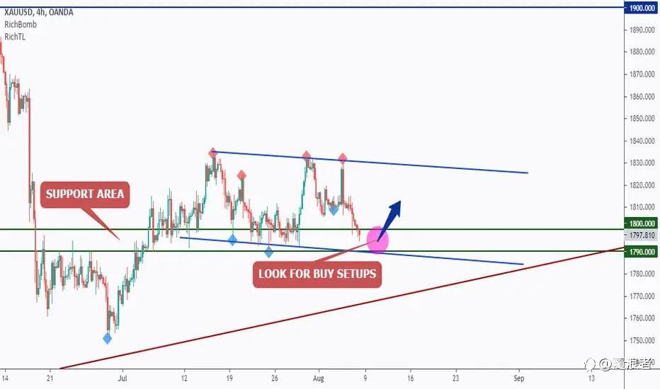 Gold technical analysis