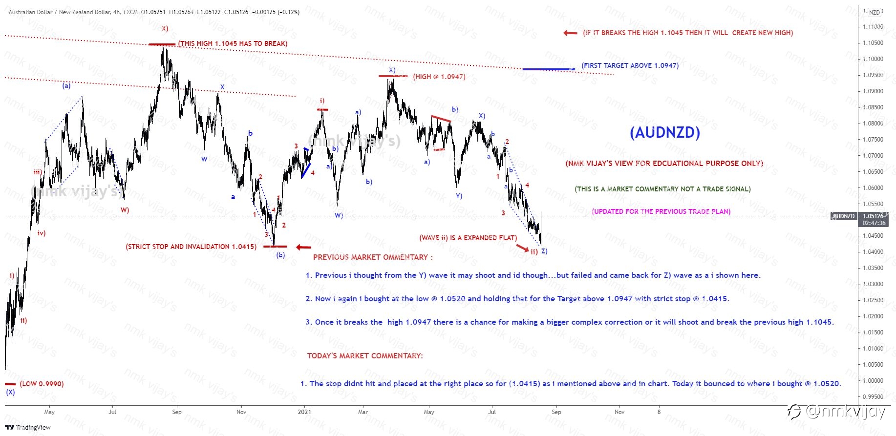 AUDNZD-Holding STOP and bounced where i bought