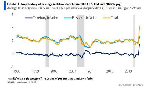 美银的持续性通胀指标也创下历史新高了