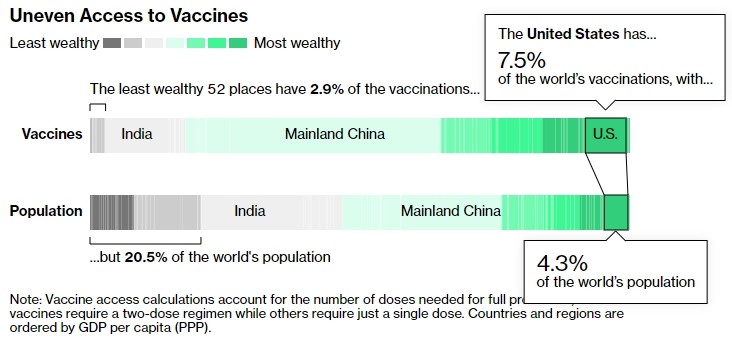 彭博发布全球50.2亿剂新冠疫苗追踪数据