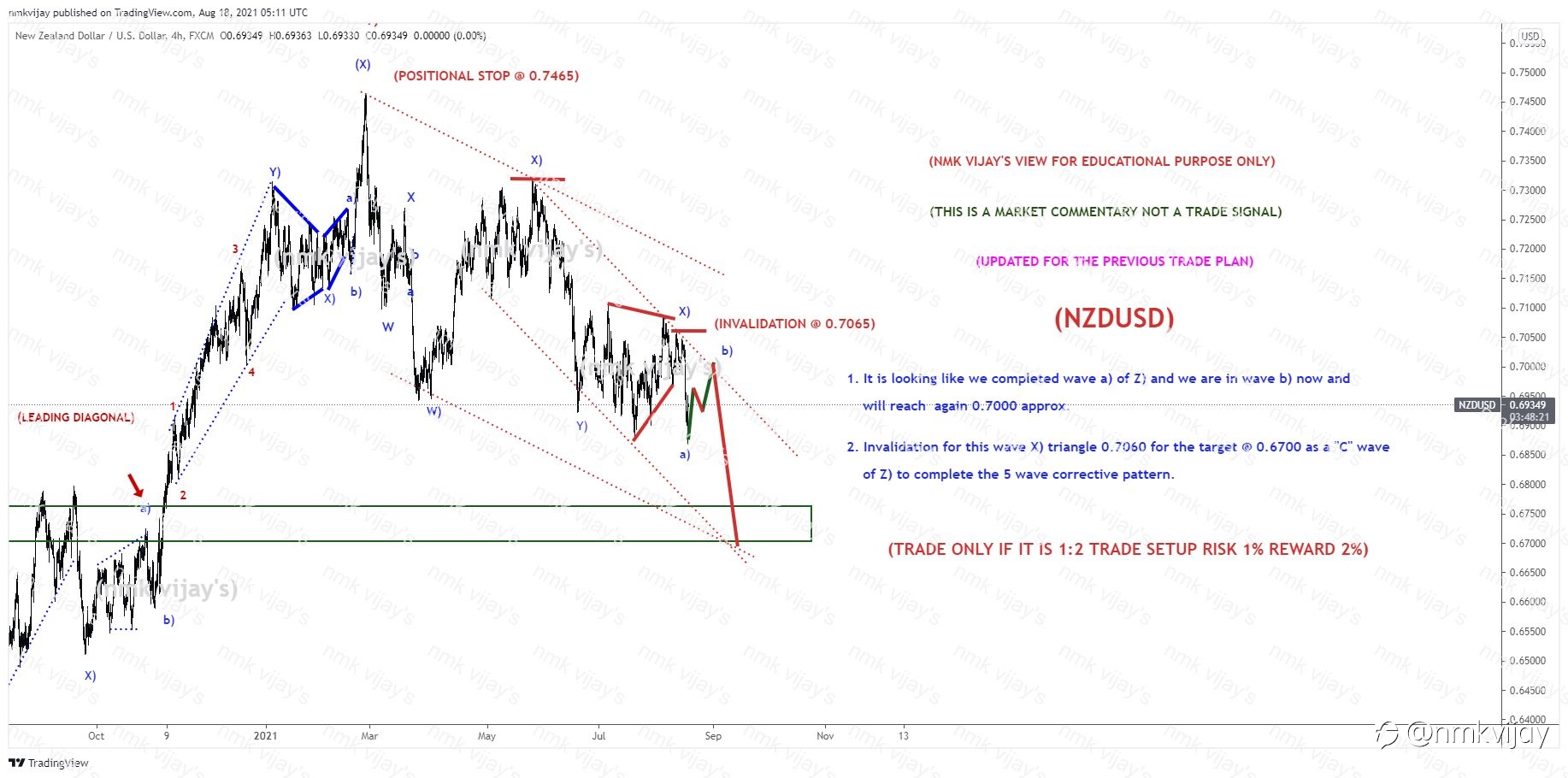 NZDUSD- Looking like we completed a) and we are in b) to 0.7000