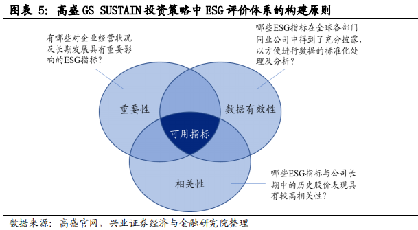 ESG框架下，如何投资A股?