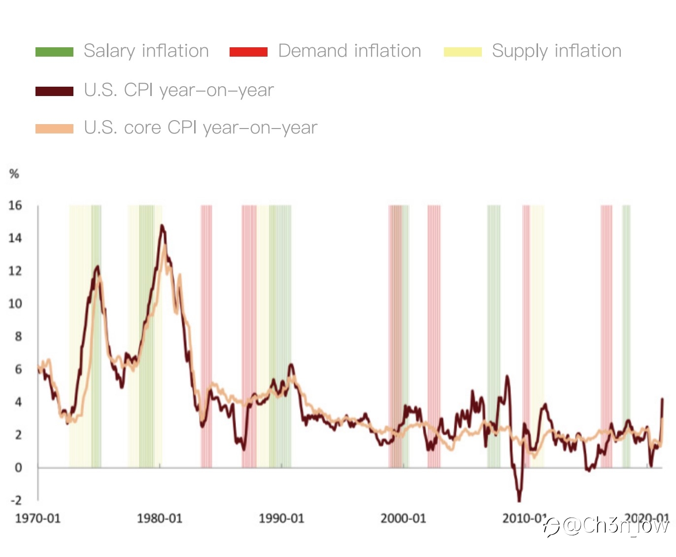 Research on the Appreciation and Depreciation Cycle of the US Dollar
