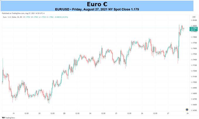 EUR/USD Forecast: Euro Runs into Resistance, More Gains Ahead?