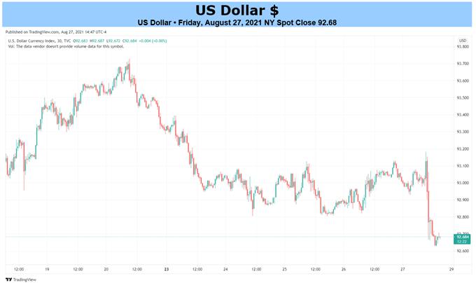 US Dollar Outlook Hinges on ISM Manufacturing Survey, NFP Report