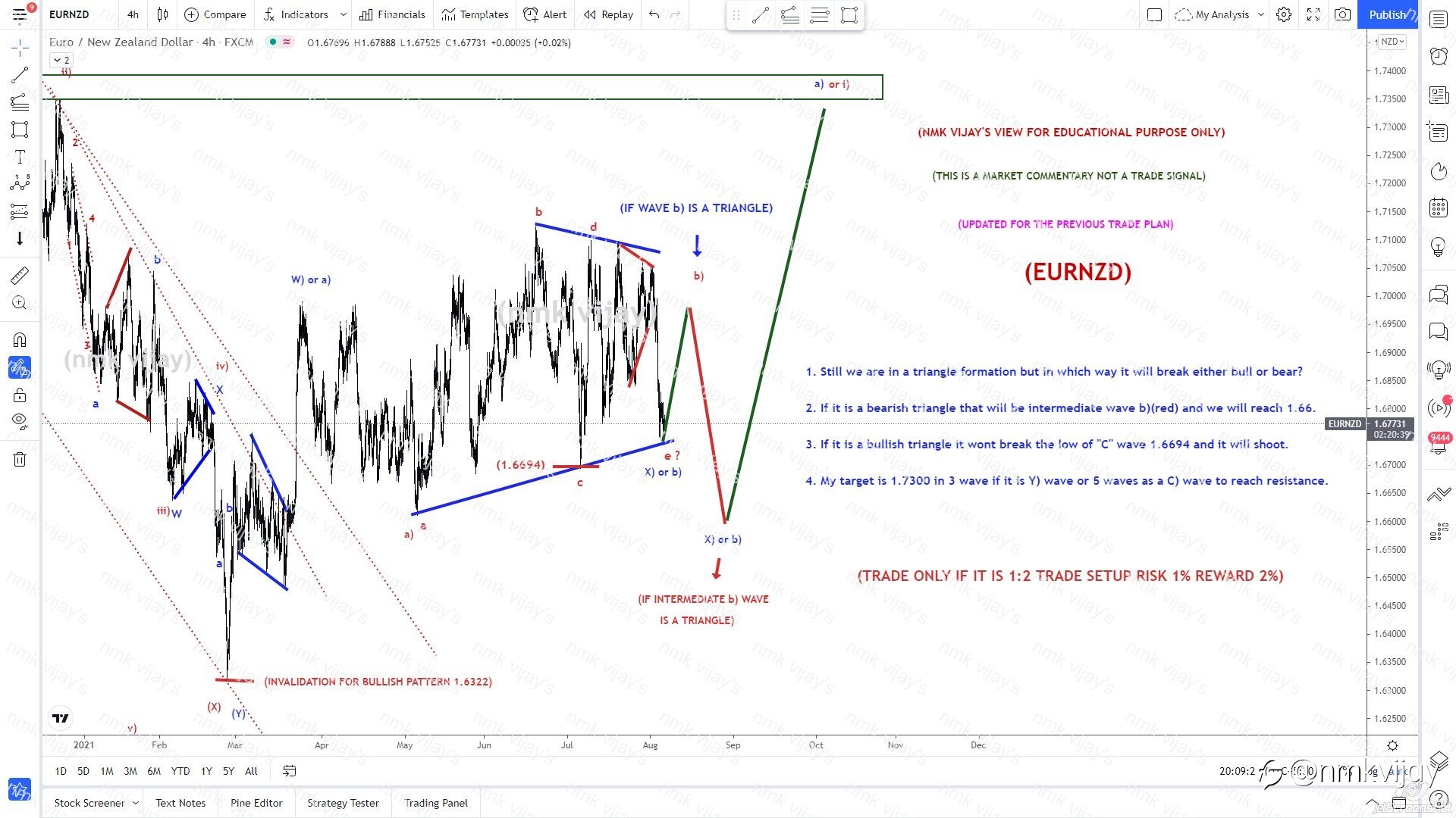 EURNZD-Still we are in bigger triangle either bull or bear !!!