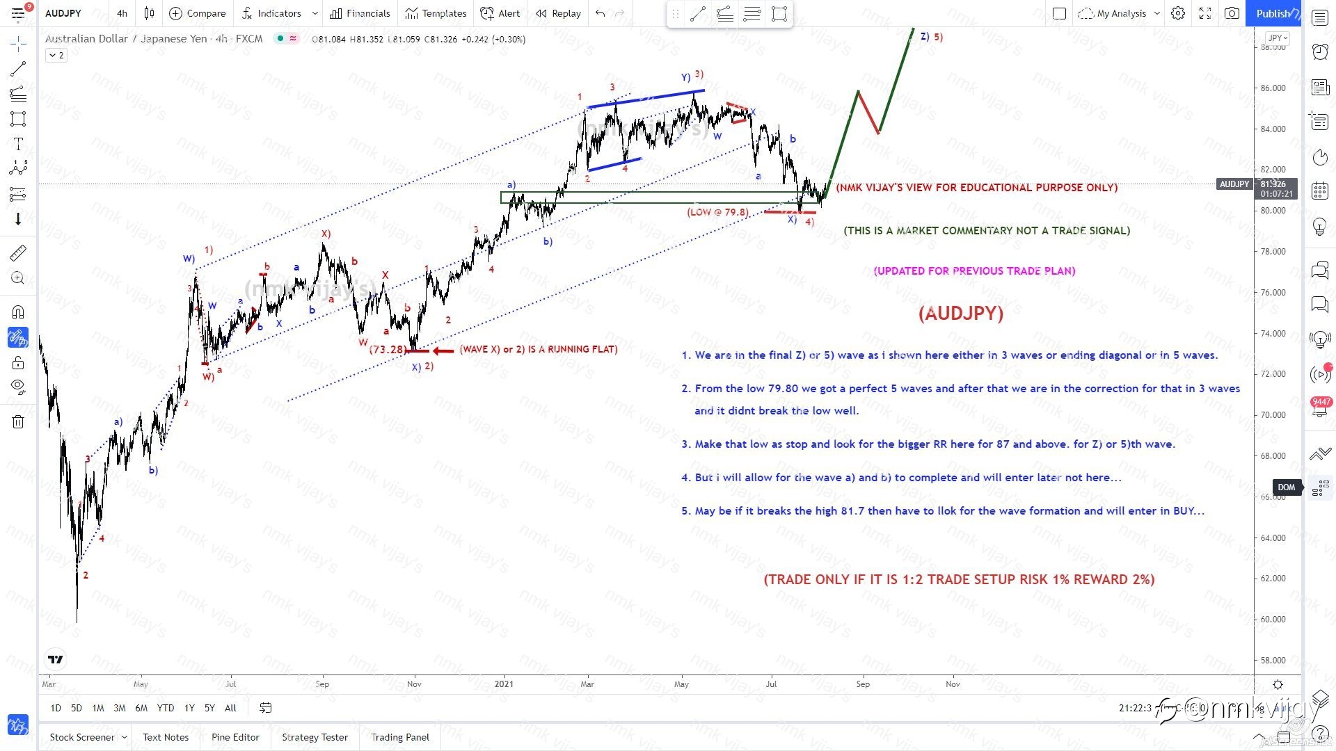 AUDJPY-Making a low as STOP target for 87 and above...?