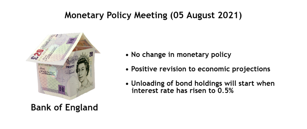 No Signs Of QE Tapering From The BoE Yet (06 August 2021)