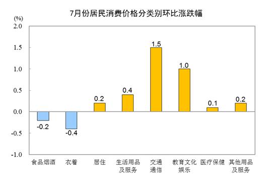 国家统计局：中国7月居民消费价格同比增长1.0%