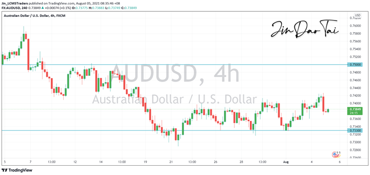 AUD/USD Outlook (05 August 2021)