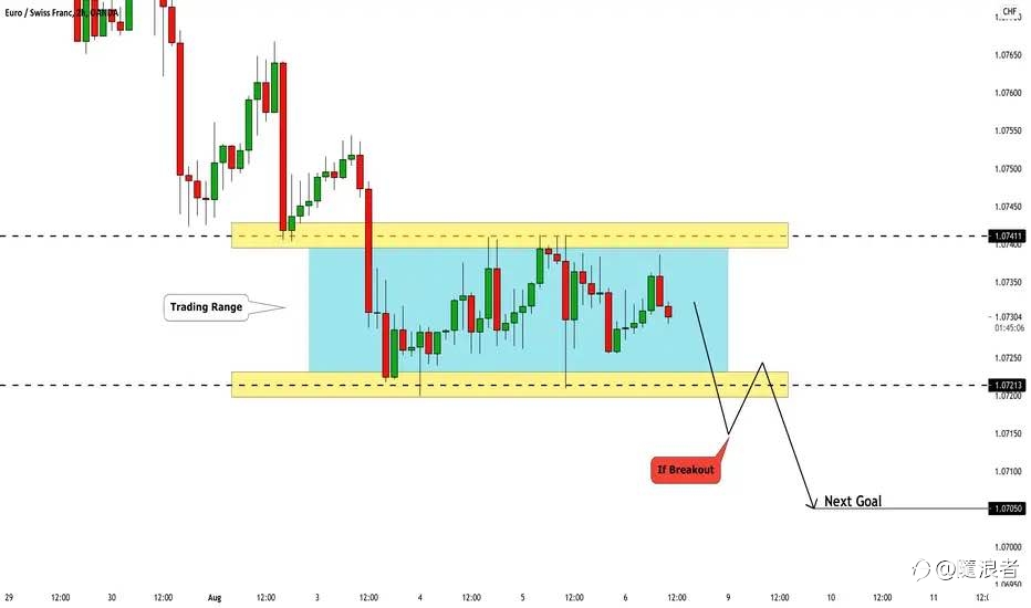 EUR/CHF review