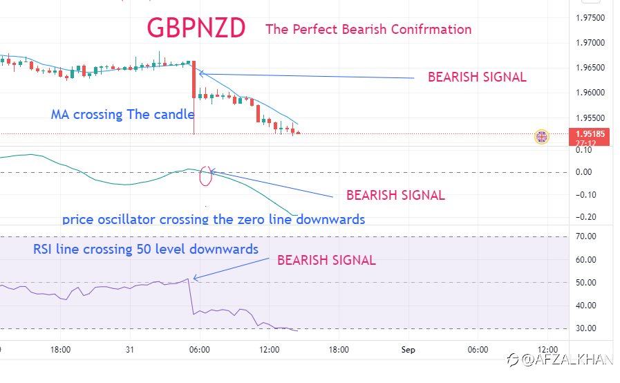 GBPNZD , The Identification of Bear signal
