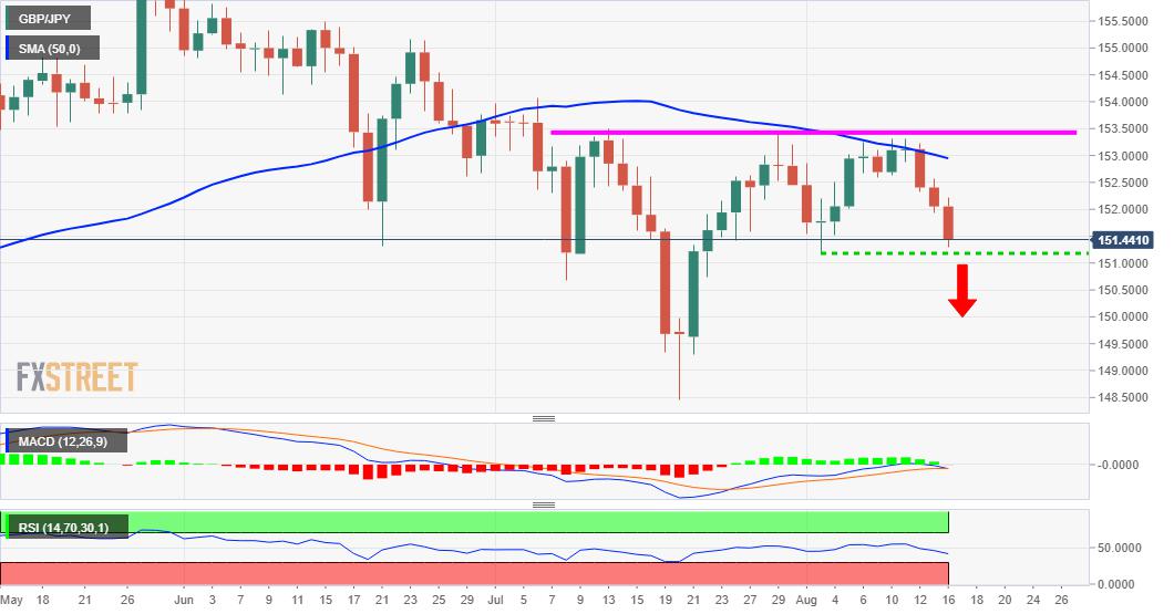 GBP/JPY Price Analysis: Seems vulnerable near two-week lows, just below mid-151.00s
